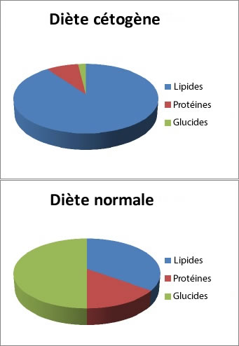 Qu'est-ce qu'un régime cétogène?