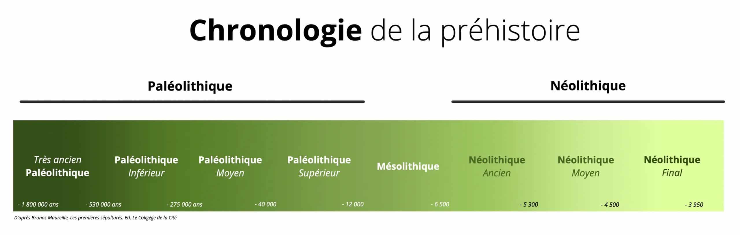 chronologie de la préhistoire