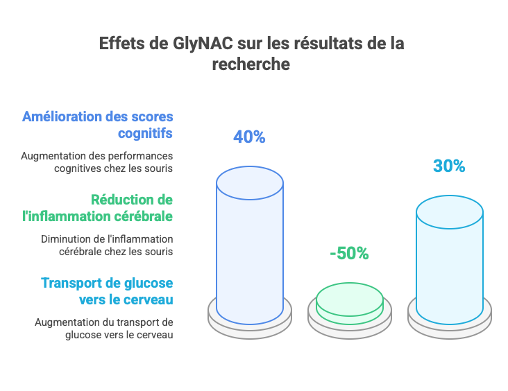 Effets de GlyNAC sur les résultats de la recherche