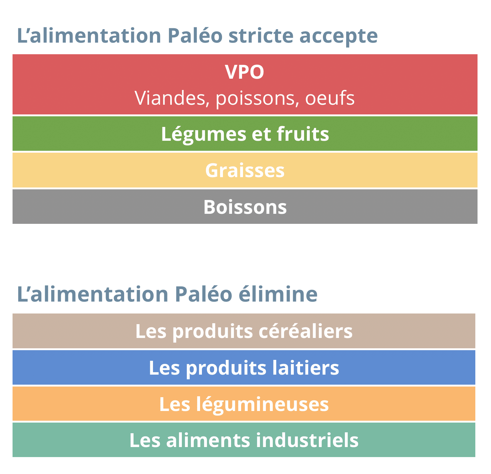 Groupes alimentaires Paléo