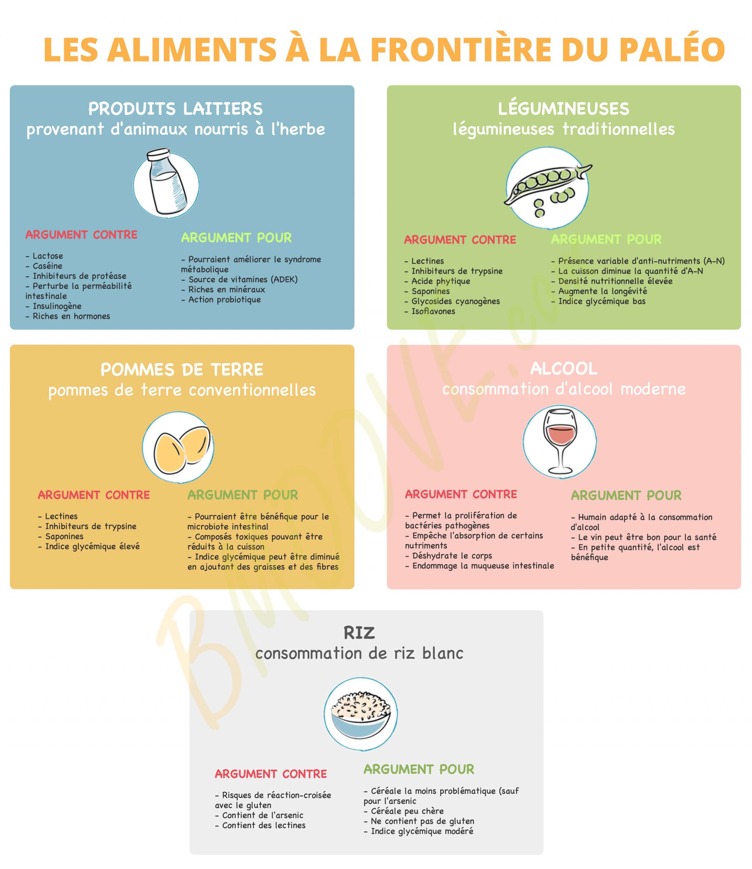 Les aliments Paléo-friendly