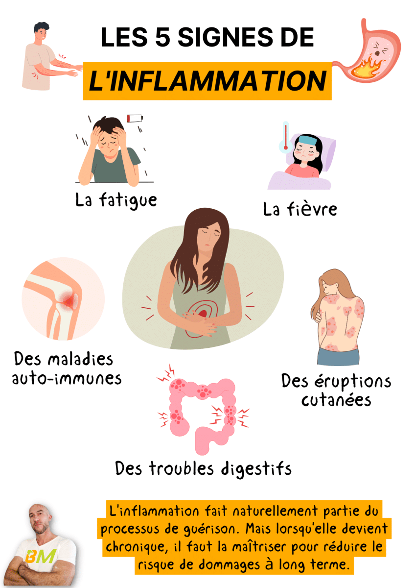 Les signes de l'inflammation