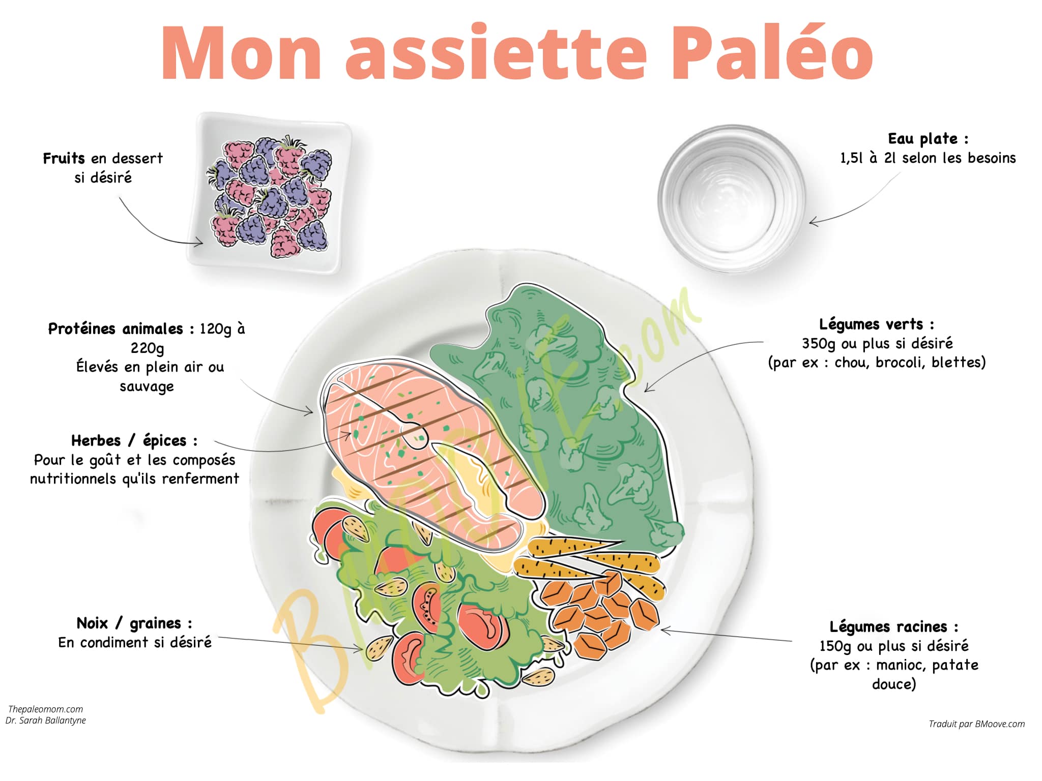 De quoi a l'air une assiette paléo ? - Je Me Mets Au Régime Paléo