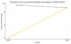Oméga-6 et Cancer du Sein