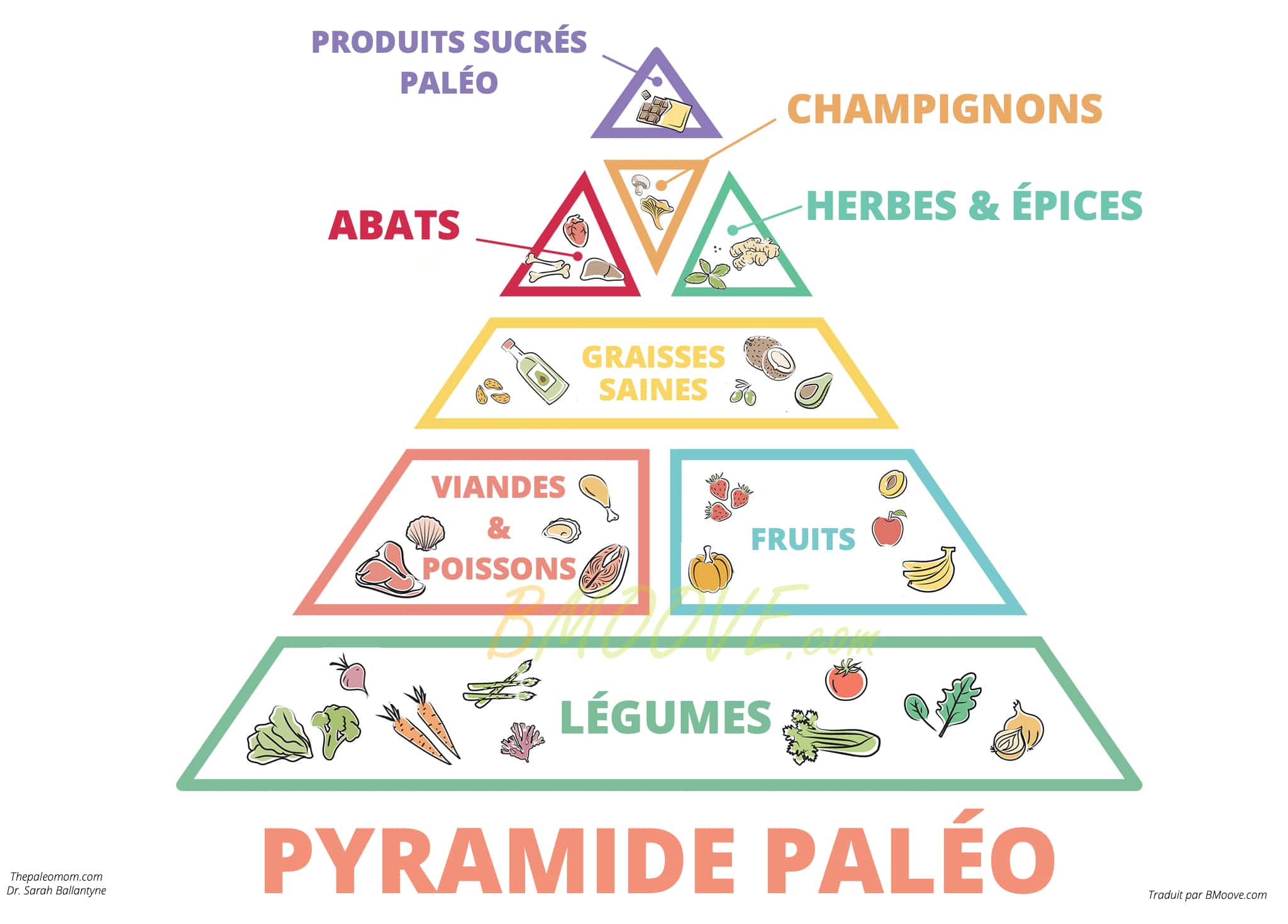 Pyramide alimentaire Paléo