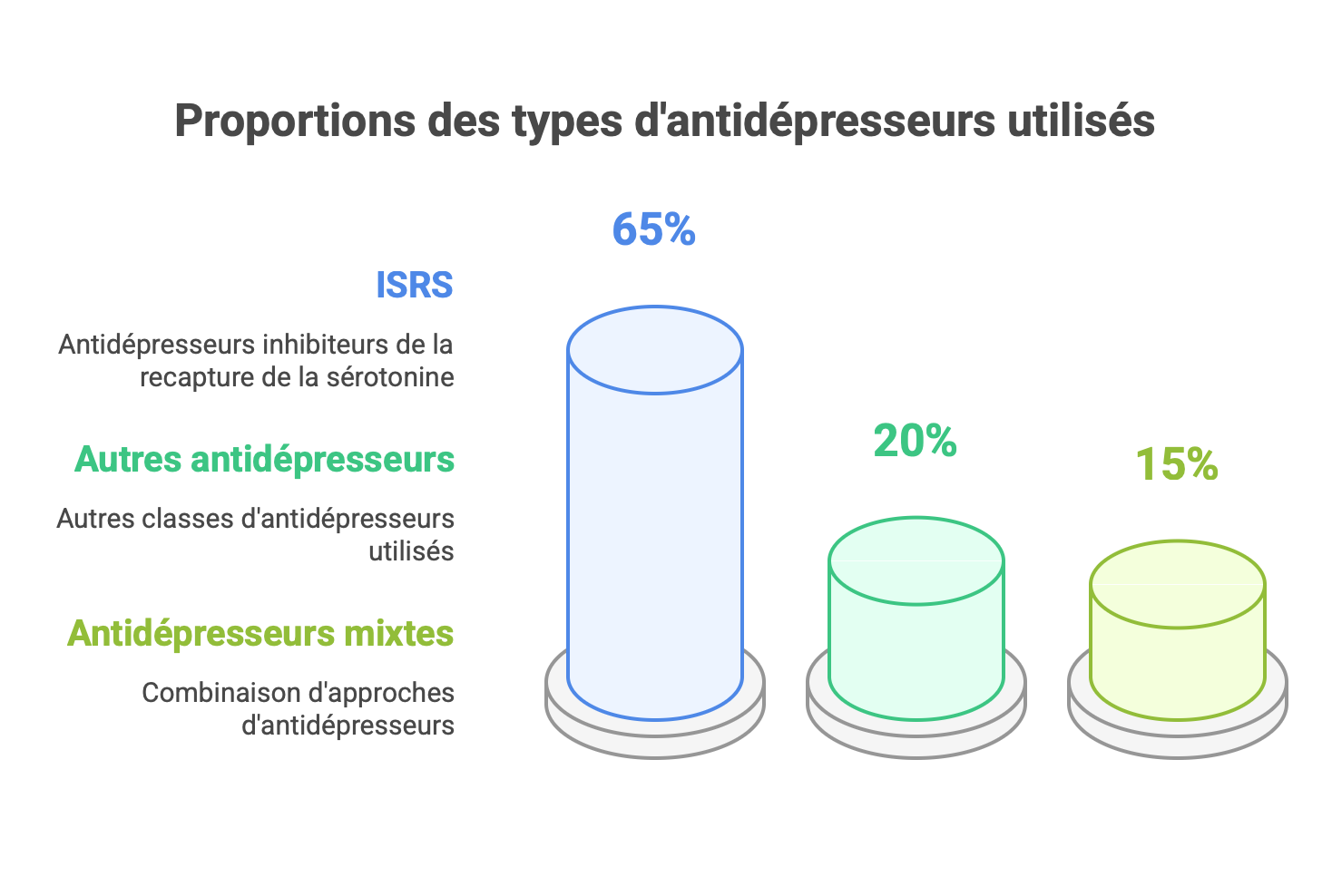 Proportions des types d'antidépresseurs utilisés