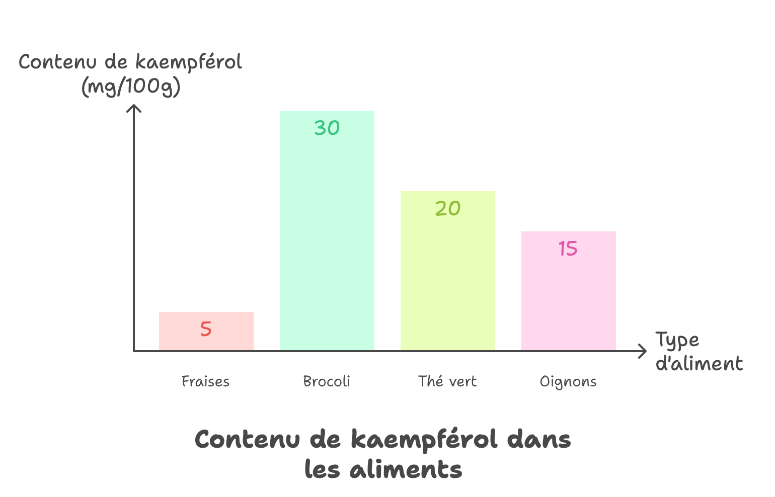 Répartition des aliments riches en kaempférol