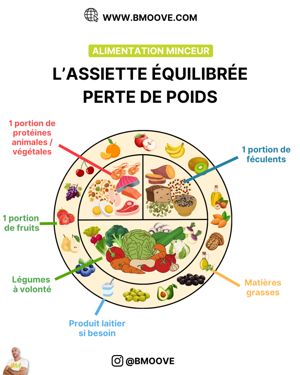 assiette équilibrée perte de poids