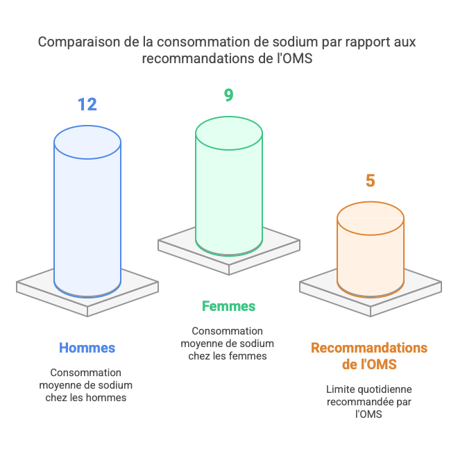 consommation de sodium par rapport aux recommandations de l'OMS