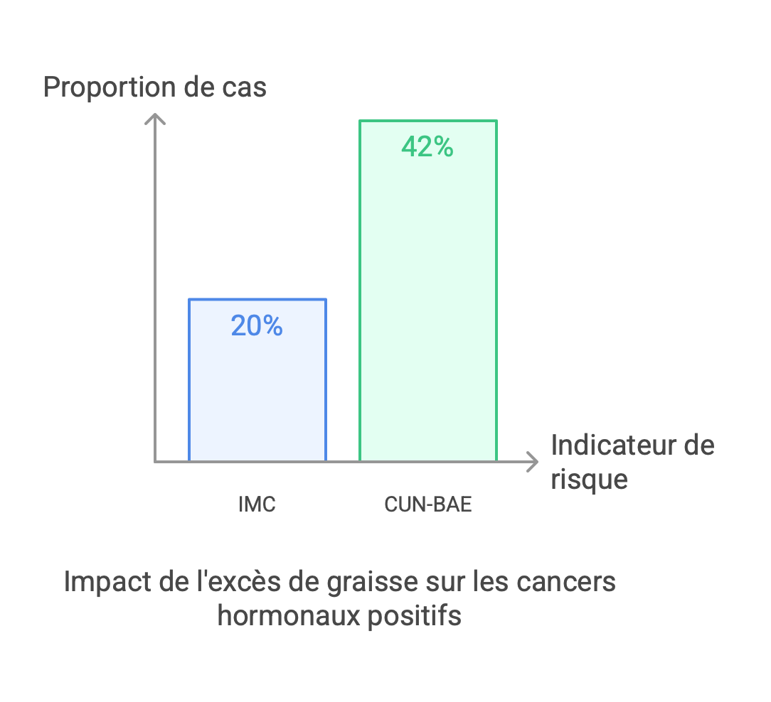 excès-graisse-cancer