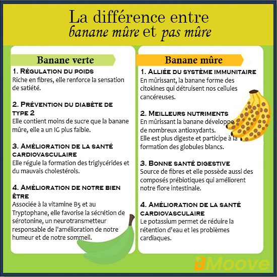 la difference entre banane mure et pas mure