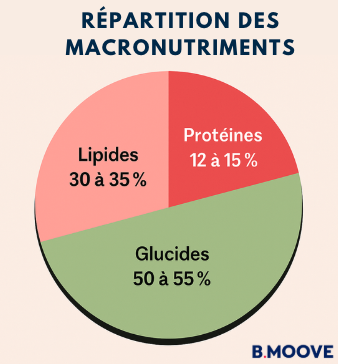 répartir vos macronutriments f